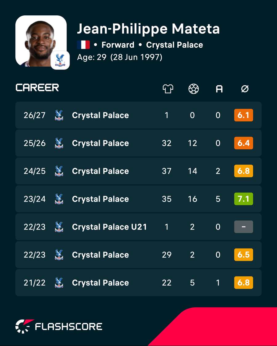 Jean-Philippe Mateta's career stats Jean-Philippe Mateta's career stats