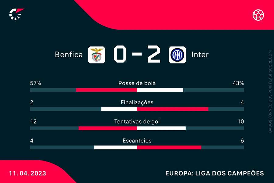 As principais estatísticas de Benfica 0x2 Inter de Milão