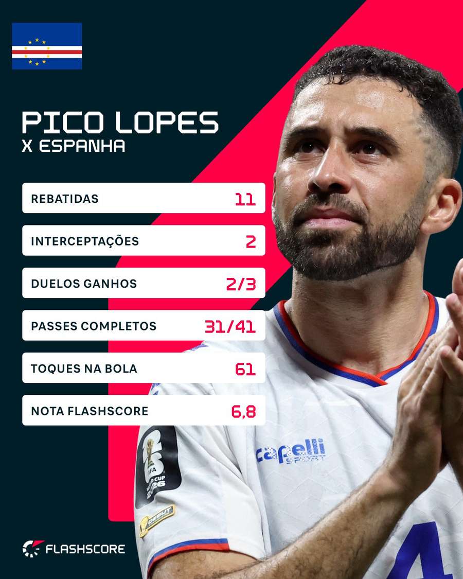 Números de Pico Lopes em Espanha 0x0 Cabo Verde Números de Pico Lopes em Espanha 0x0 Cabo Verde