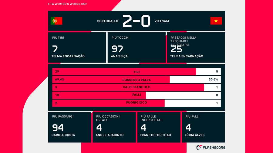 Statistiche della partita