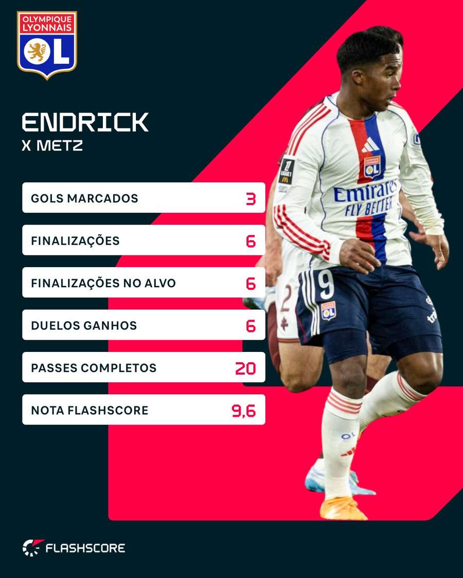 Os números de Endrick contra o Metz