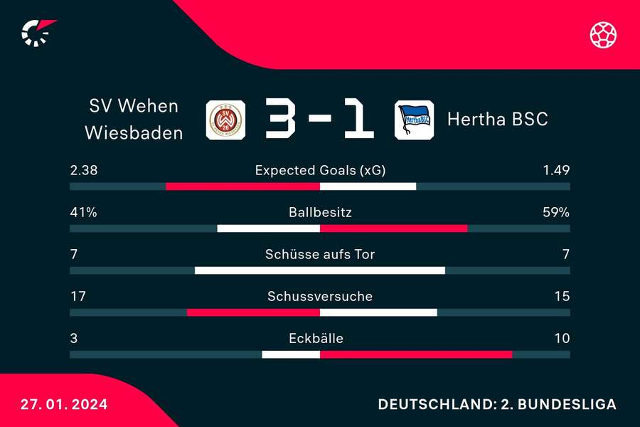Statistiken Wehen Wiesbaden vs. Hertha BSC.
