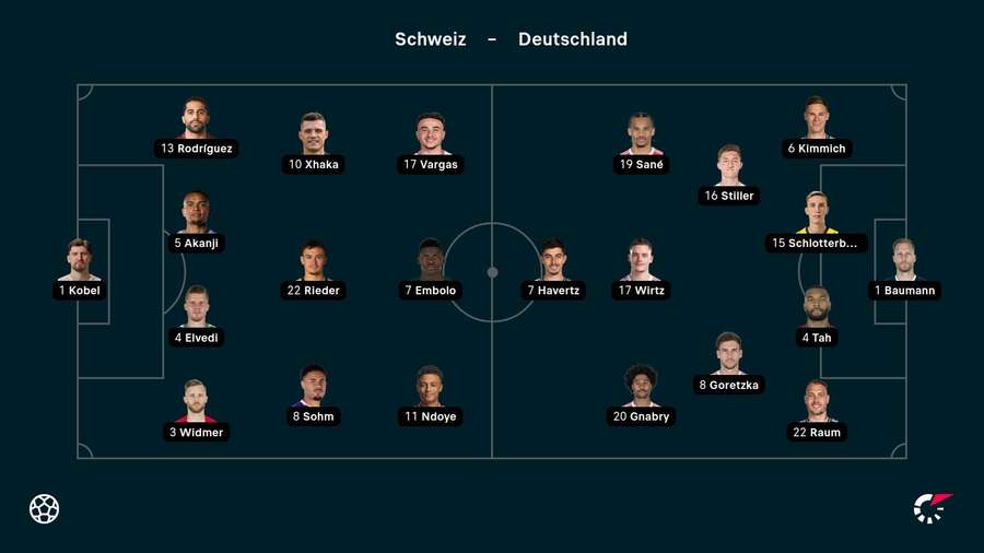 Die Aufstellungen