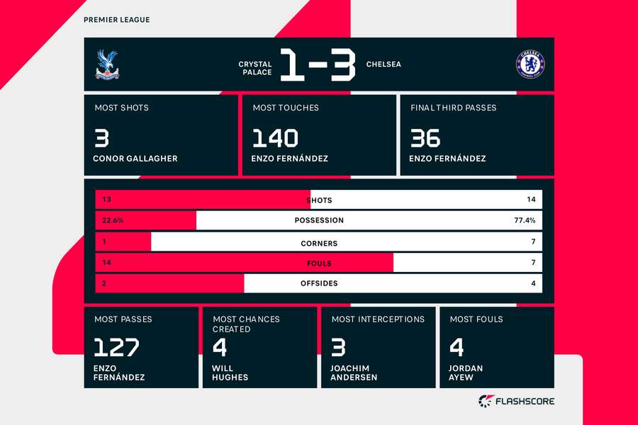 Key match stats