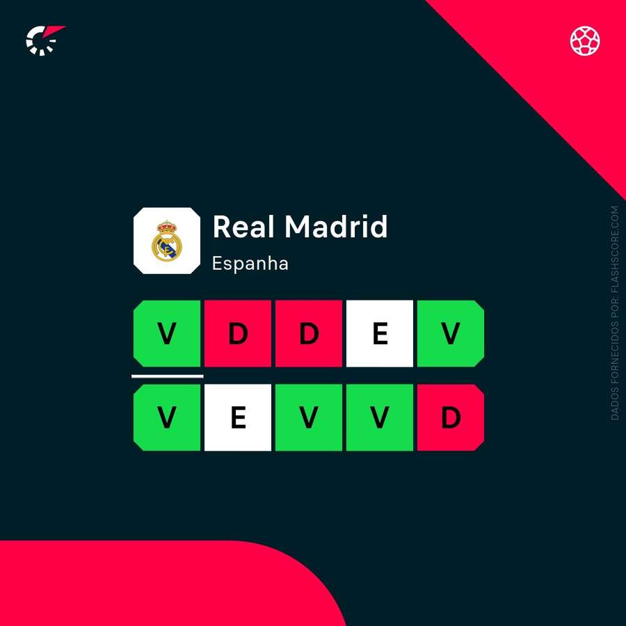 A forma do Real Madrid A forma do Real Madrid