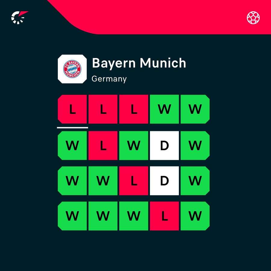 Bayern form