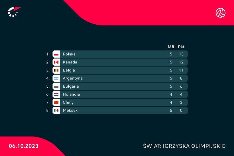 Tabela grupy Polaków w kwalifikacjach do igrzysk olimpijskich