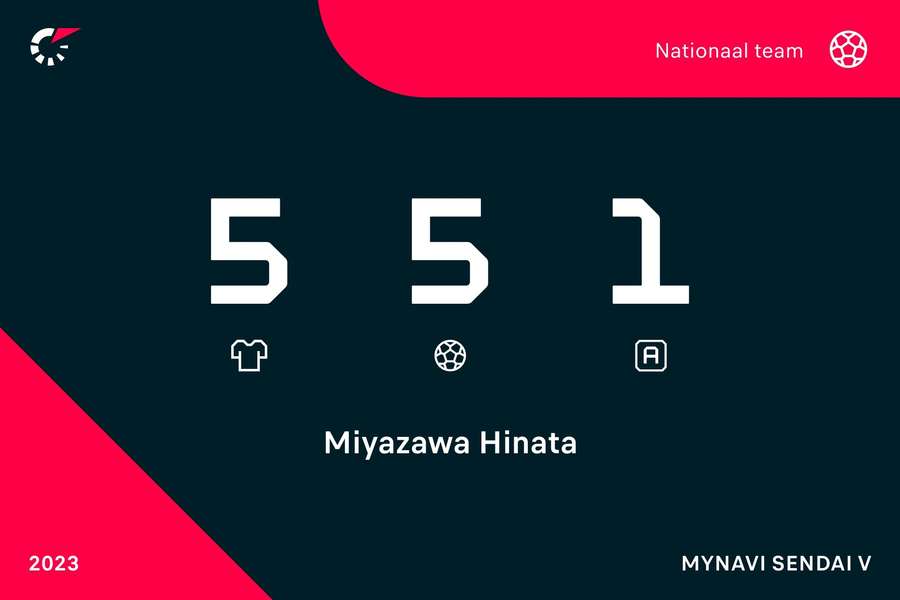 Hinata Miyazawa scoorde vijf keer op het WK