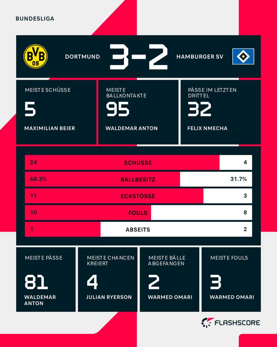 Die Stats zum Spiel