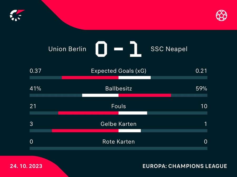 Statistiken zum Spiel: Union Berlin vs. SSC Napoli