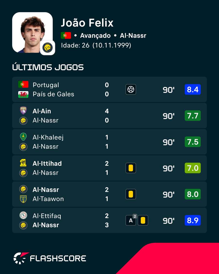 Os últimos jogos de João Félix Os últimos jogos de João Félix