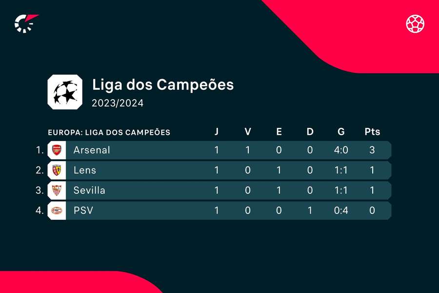 Classificação do Grupo C Classificação do Grupo C