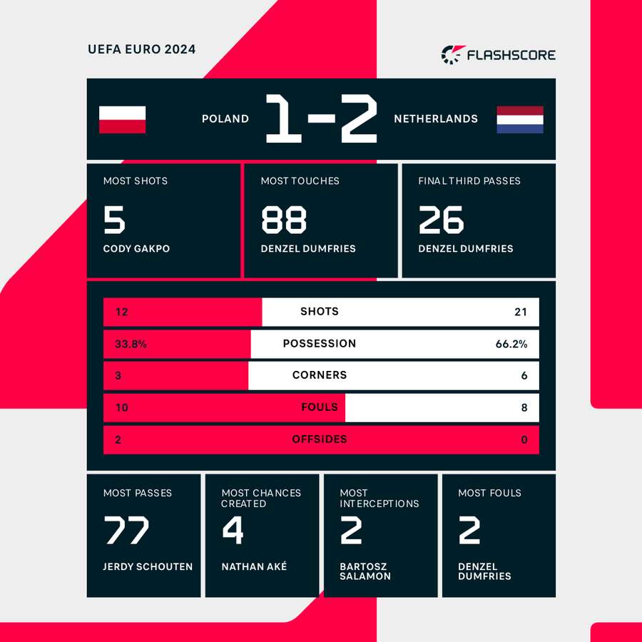 Key stats from the match