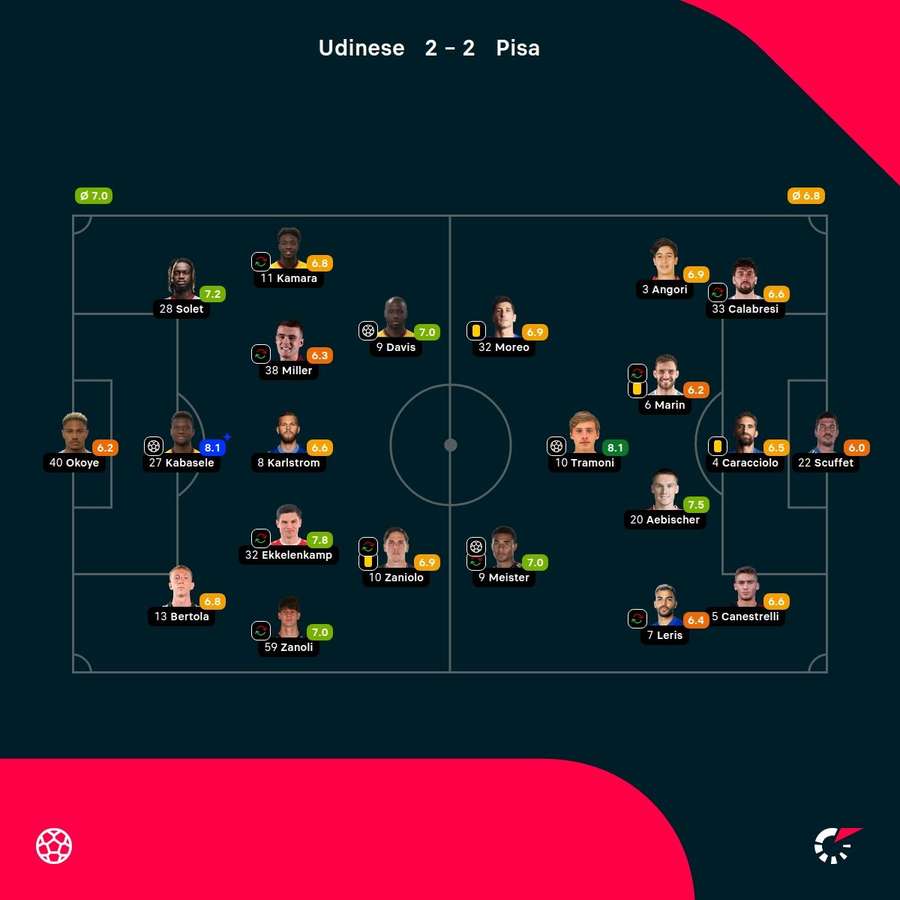 Notele jucătorilor Notele jucătorilor