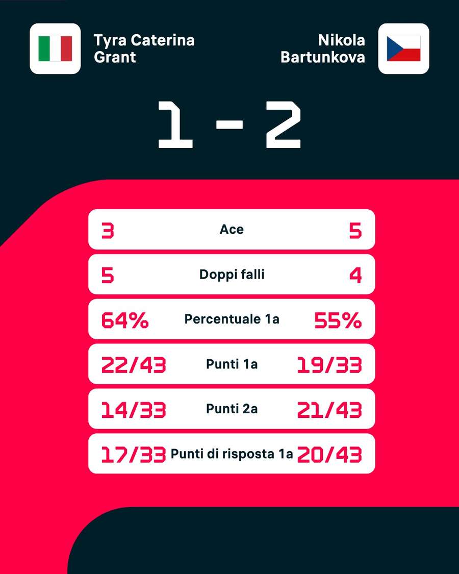 Le statistiche del match contro Bartunkova