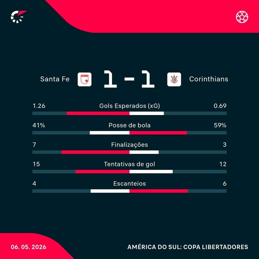 As estatísticas do empate entre Santa Fe e Corinthians