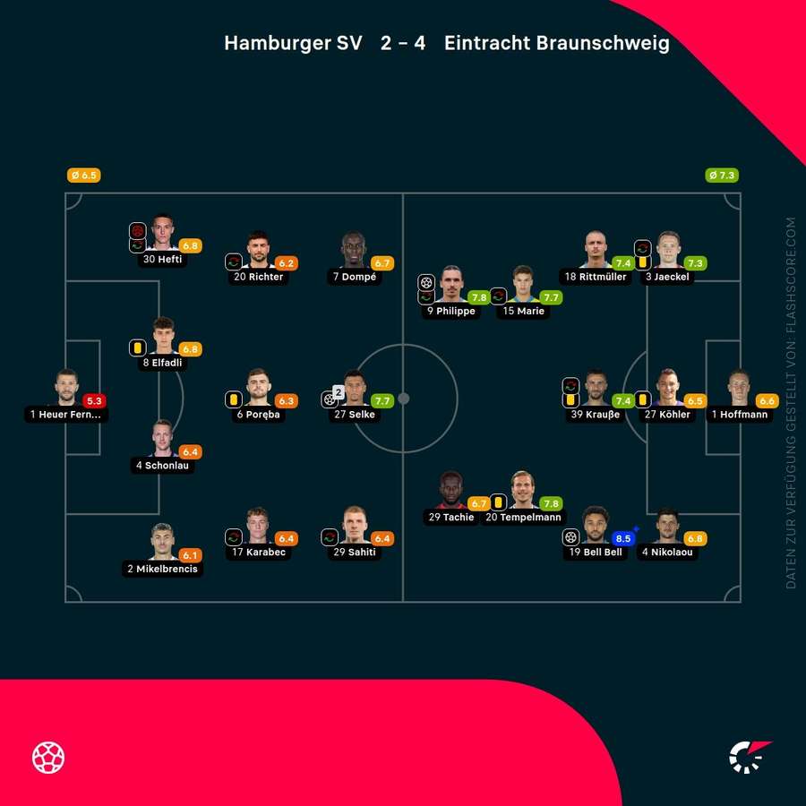 Spielernoten: HSV vs. Braunschweig