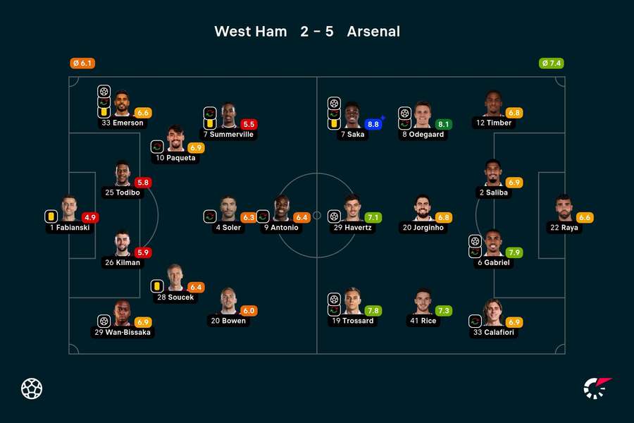 As notas dos jogadores titulares de West Ham e Arsenal