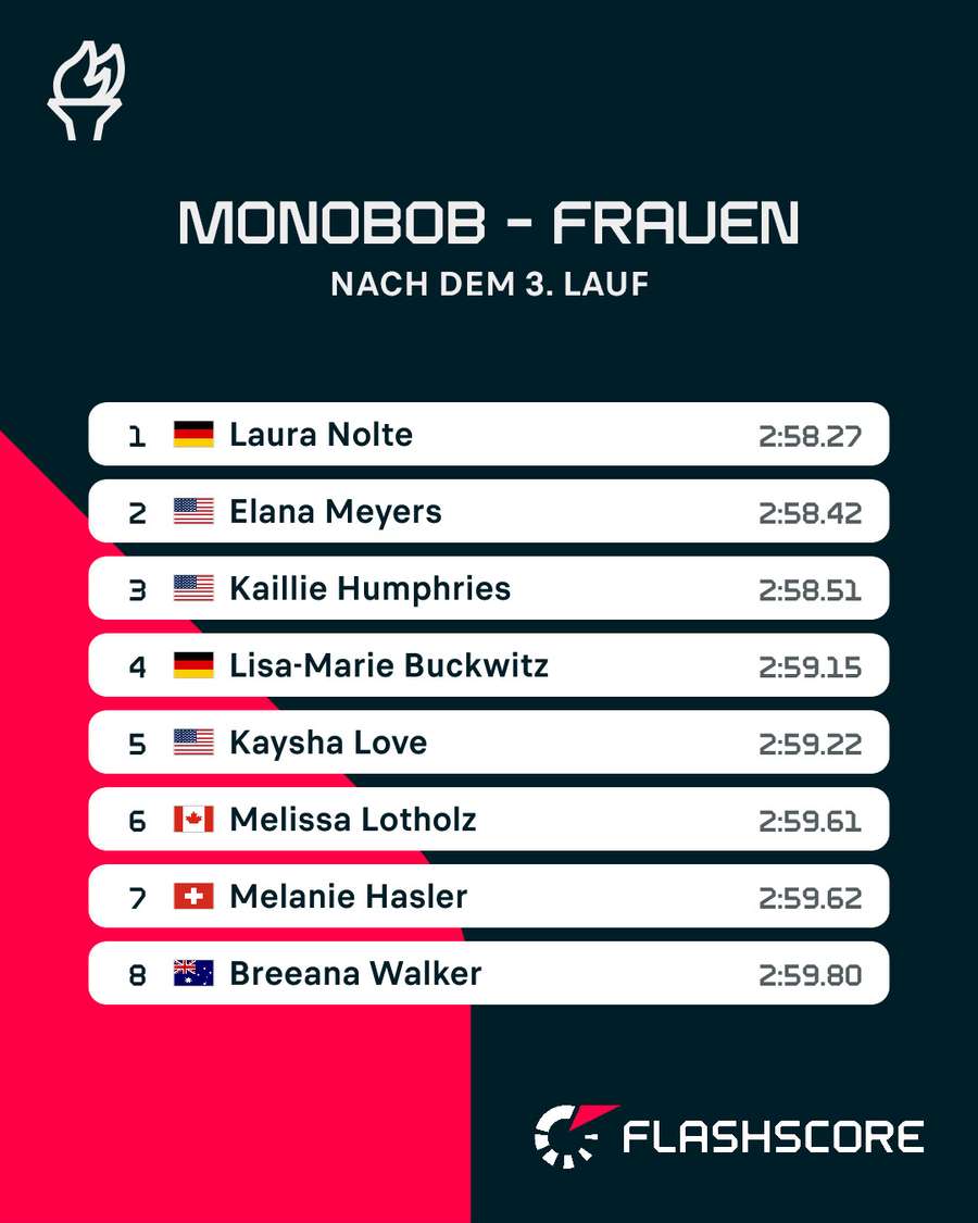 Monobob - nach dem 3. Durchgang Monobob - nach dem 3. Durchgang