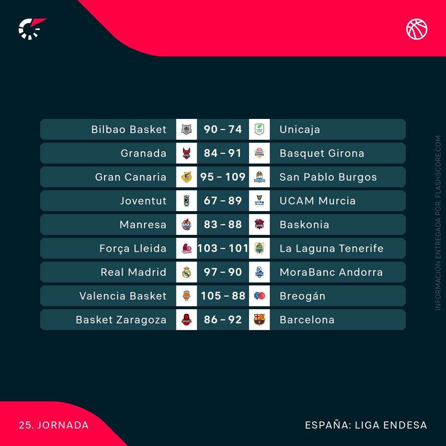 Resultados de la jornada 25 de la acb