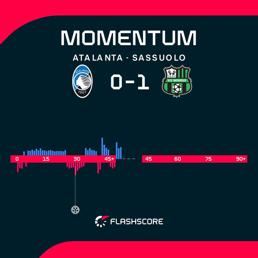 Atalanta - Sassuolo match momentum Atalanta - Sassuolo match momentum