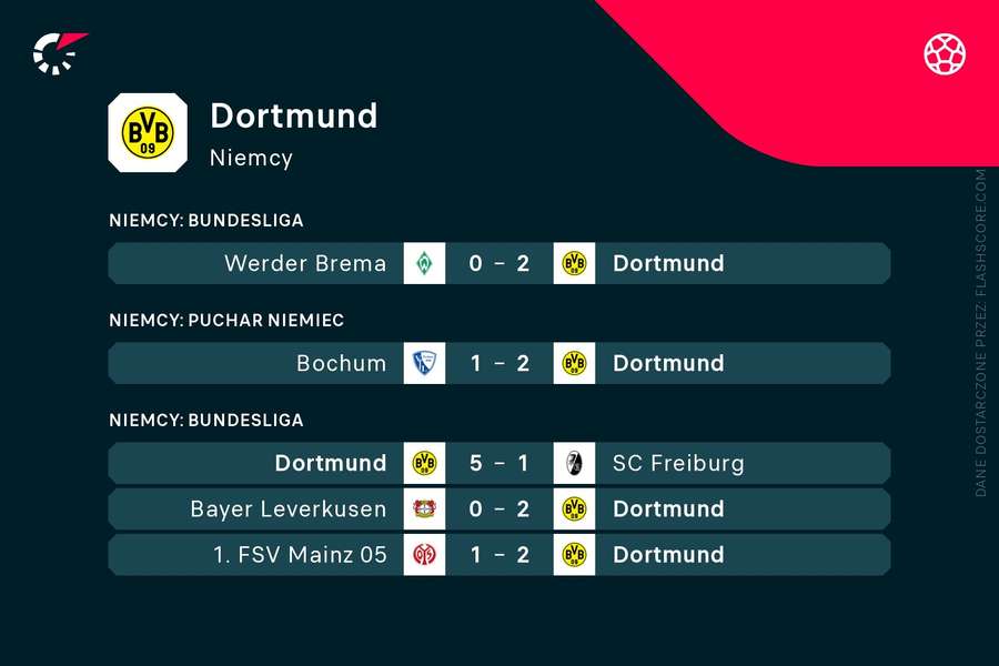 Ostatnie mecze Borussii Dortmund