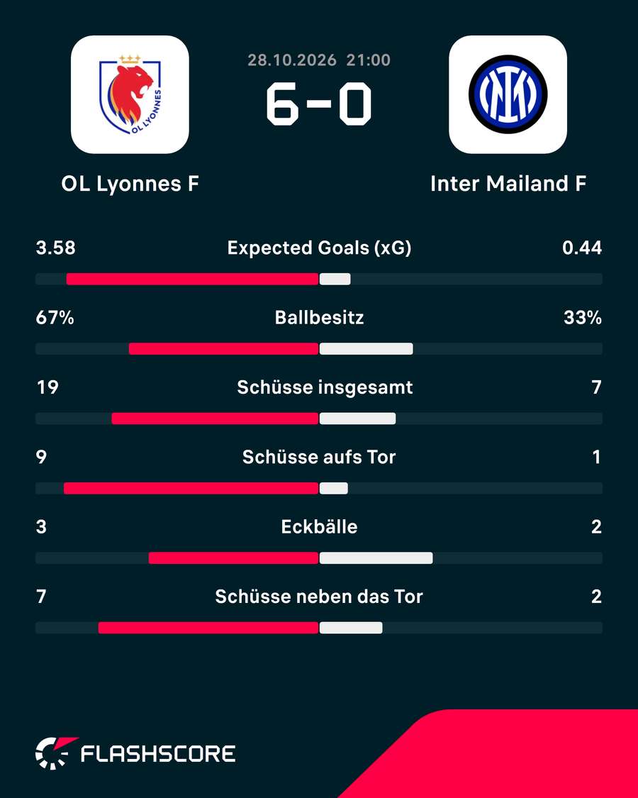Statistiken: Lyon vs. Inter Statistiken: Lyon vs. Inter