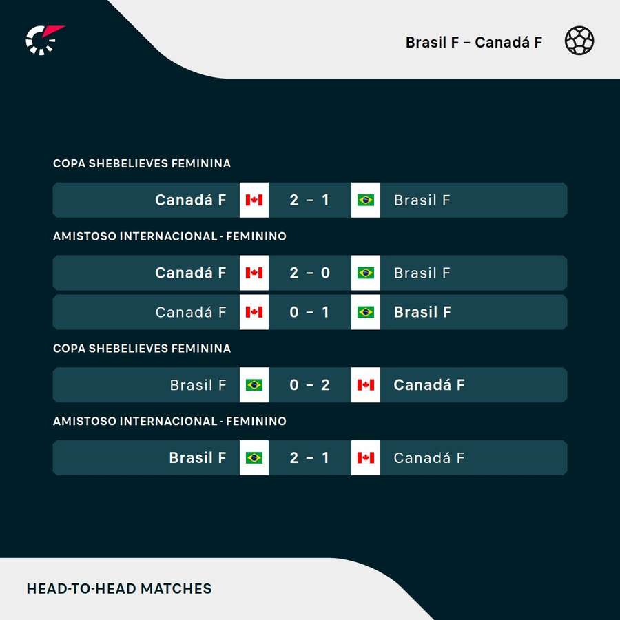 Os resultados dos últimos jogos entre Brasil e Canadá