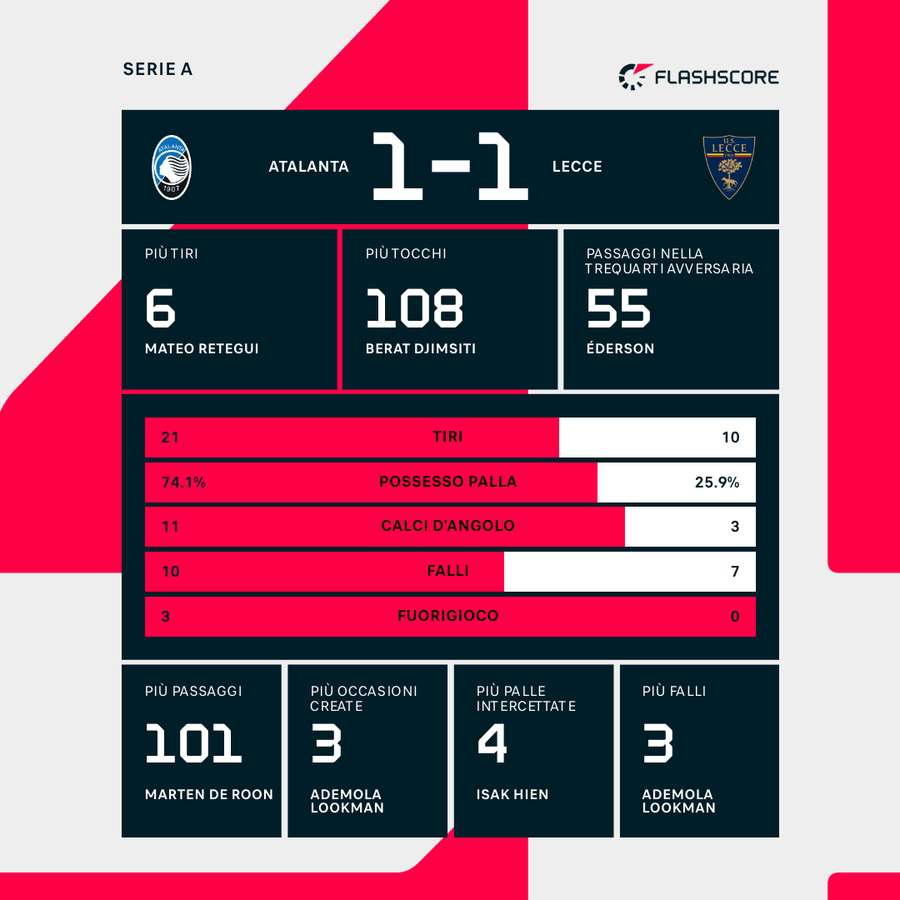 Le statistiche del match Le statistiche del match