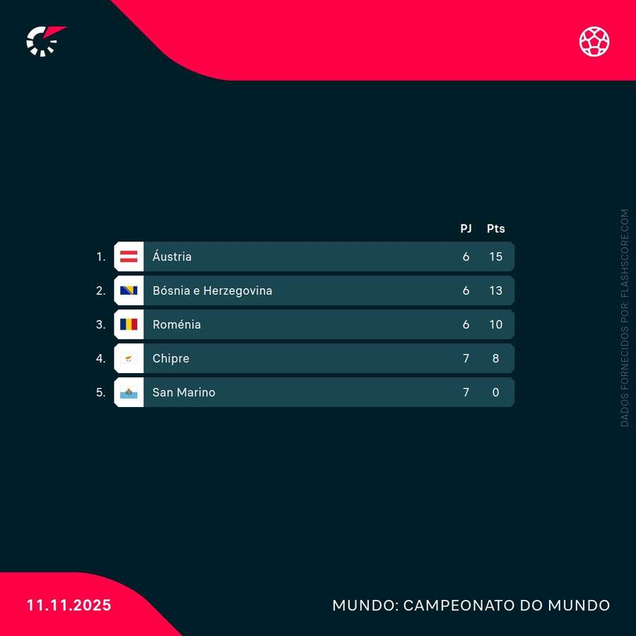 Classificação do Grupo H