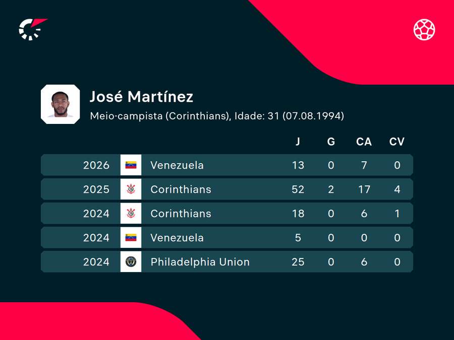 Números das últimas temporadas de Martínez