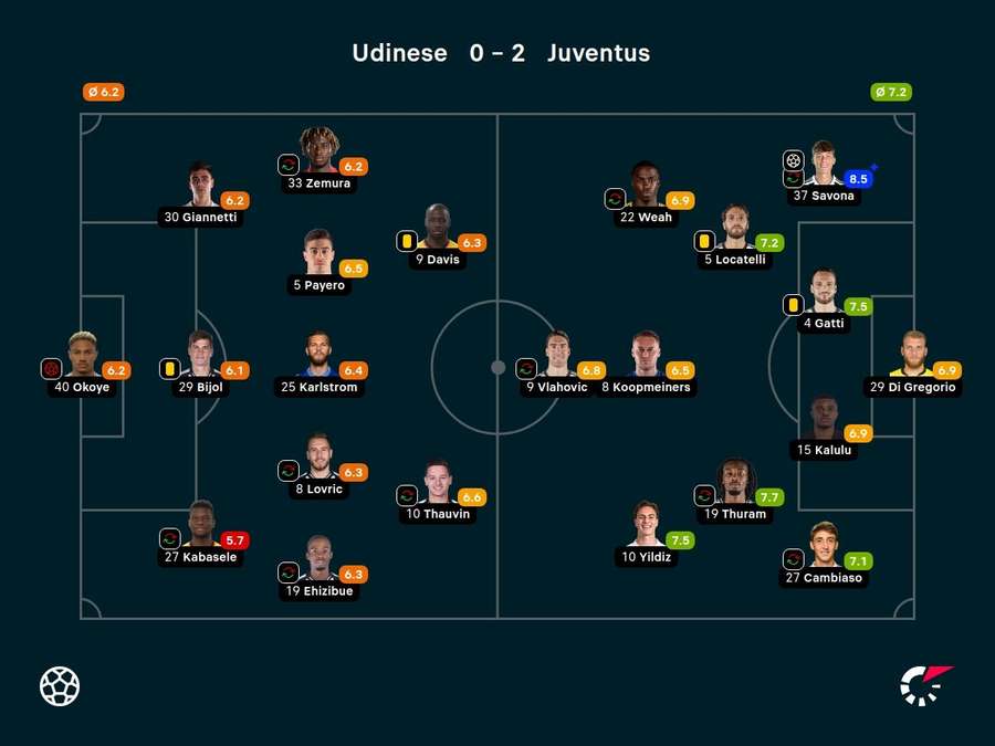 As notas dos jogadores titulares de Udinese e Juventus na partida