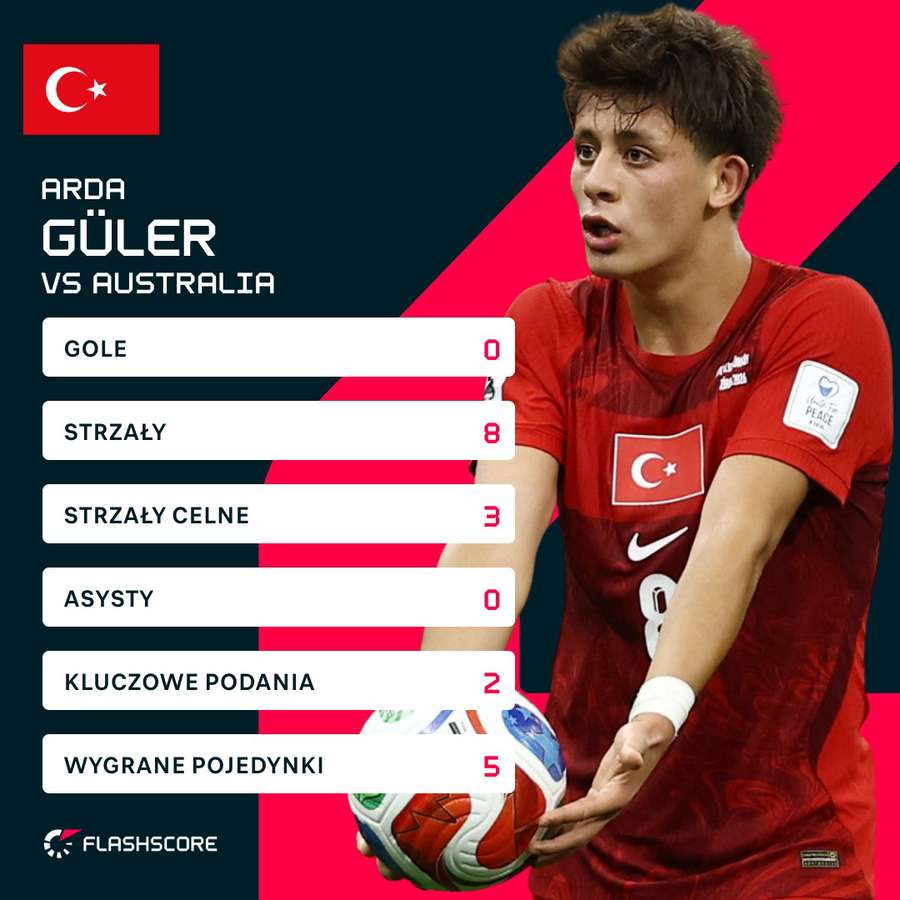 Statystyki Ardy Gulera w meczu z Australią Statystyki Ardy Gulera w meczu z Australią