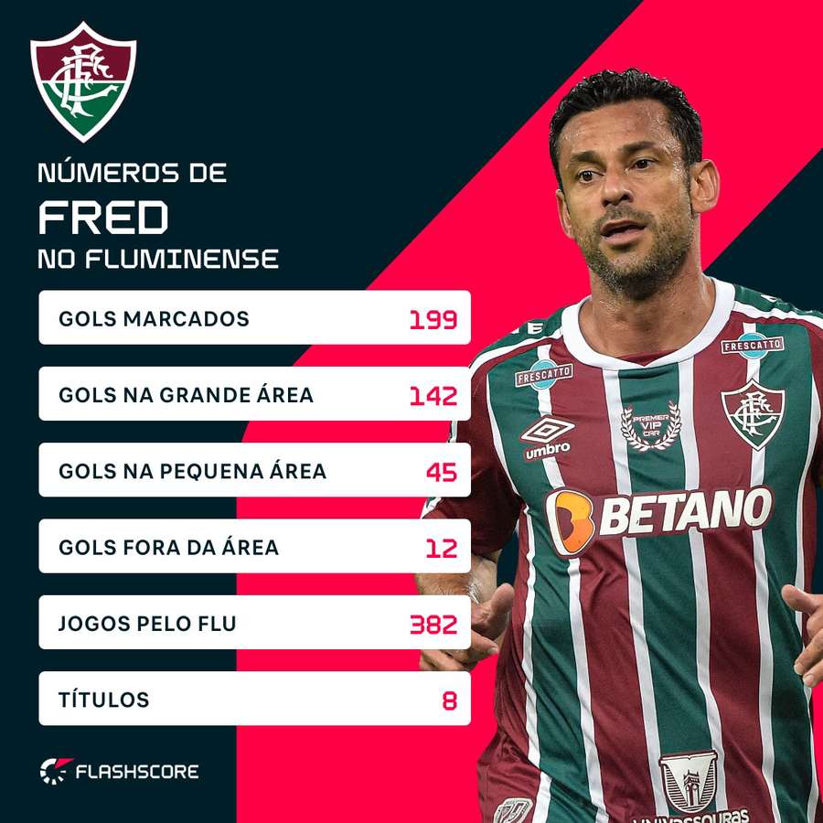 Os números de Fred pelo Fluminense