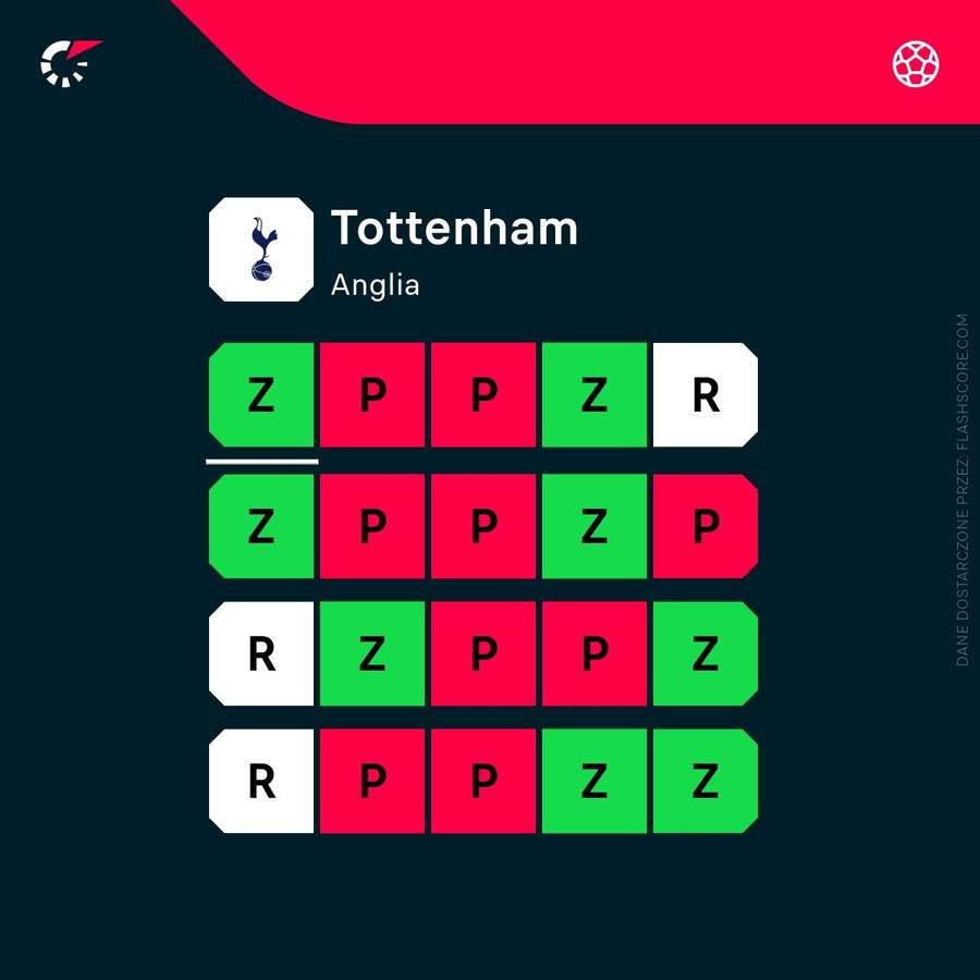Ostatnie wyniki Tottenhamu pod wodzę Ange'a Postecoglou