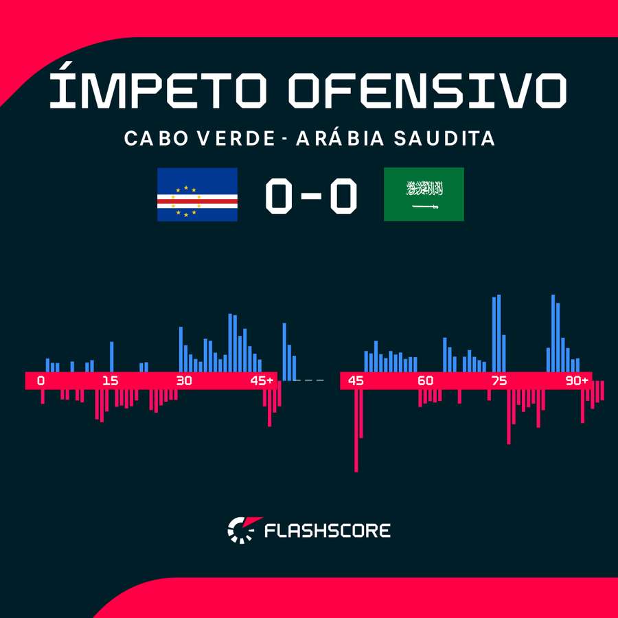 O ímpeto ofensivo ao longo da partida