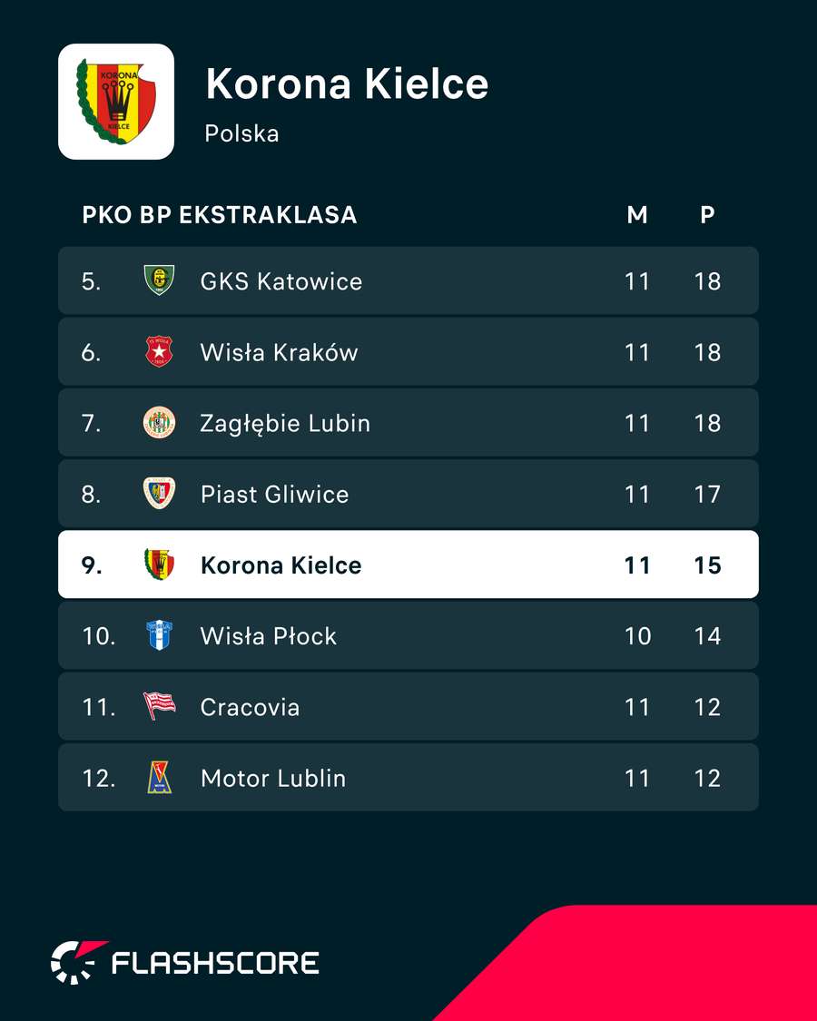 Sytuacja Korony Kielce w Ekstraklasie