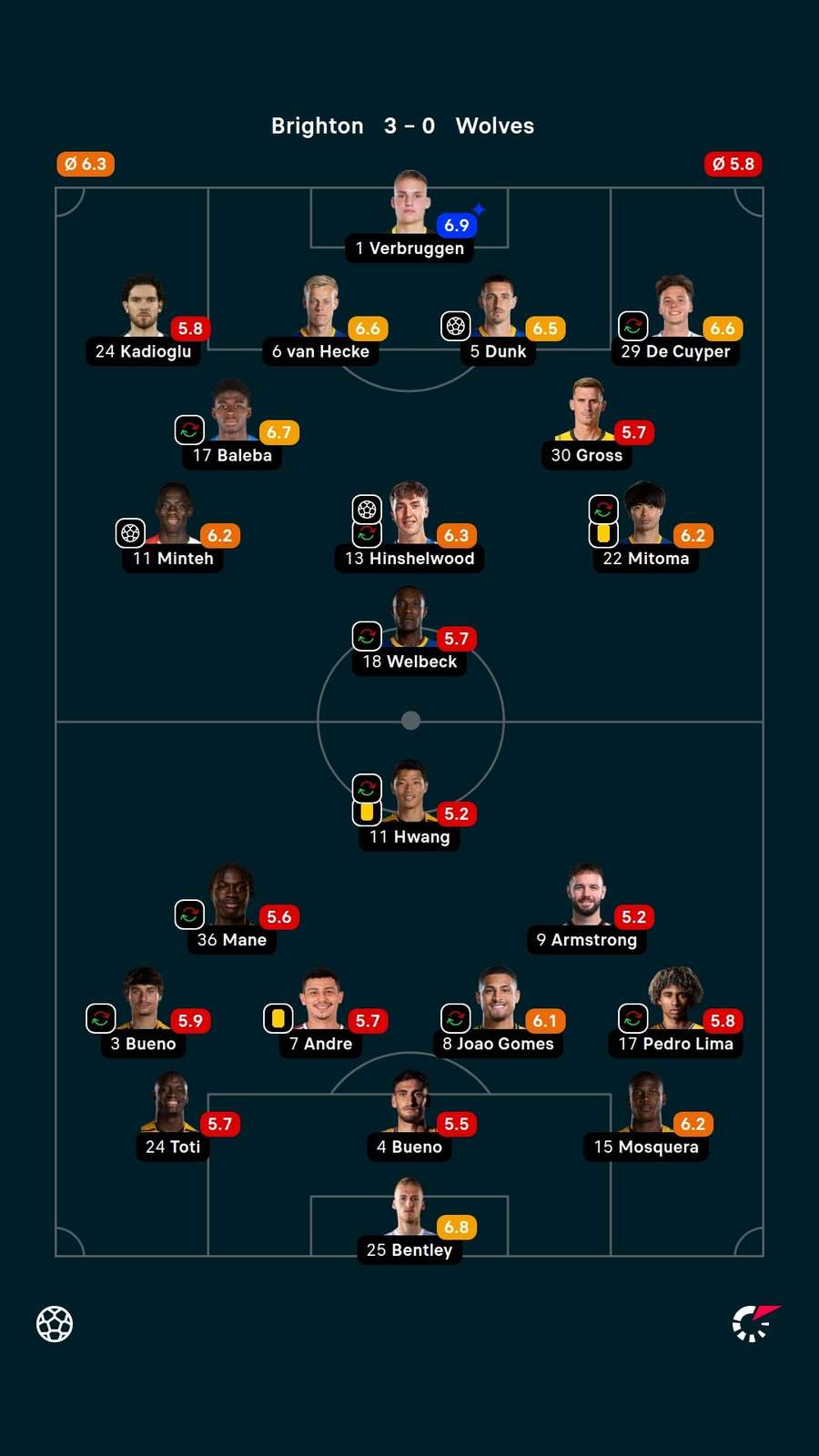 Player stats
