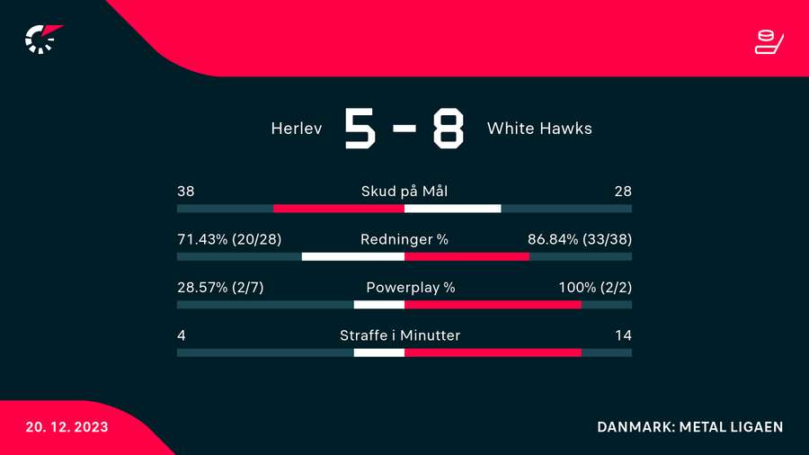 Statistik fra kampen