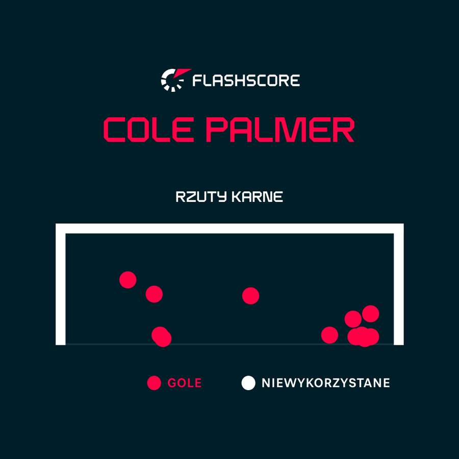 Jak Cole Palmer wykorzystuje rzuty karne? Jak Cole Palmer wykorzystuje rzuty karne?