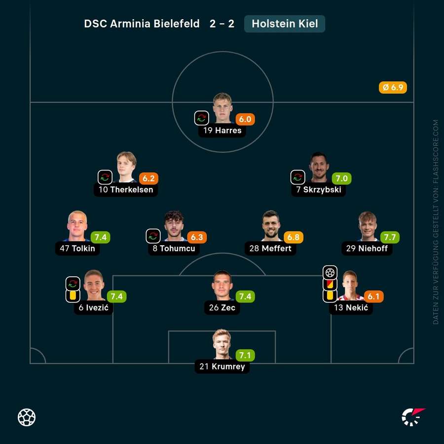 Spielernoten: Holstein Kiel