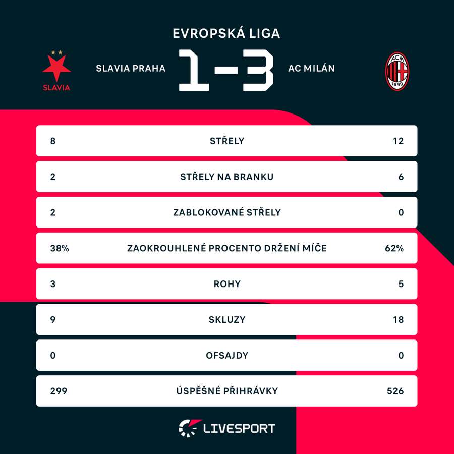 Statistiky zápasu. Statistiky zápasu.