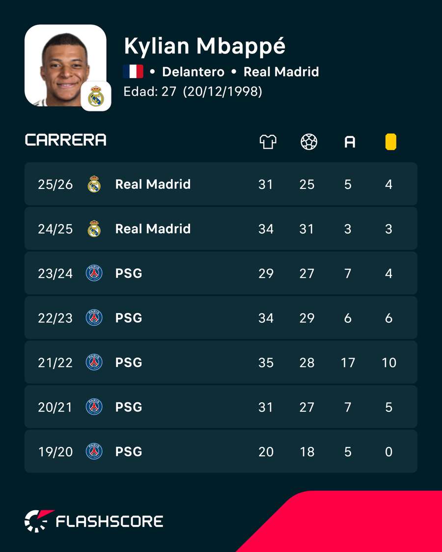 Los registros de Mbappé Los registros de Mbappé