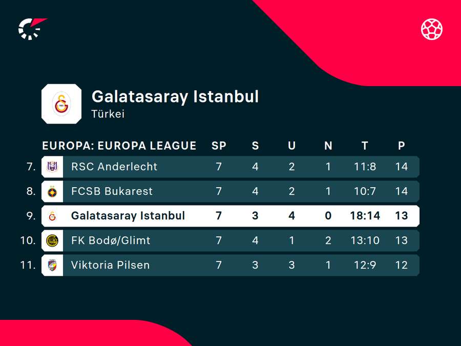 Galatasaray liegt vor dem finalen Spieltag auf Rang 9