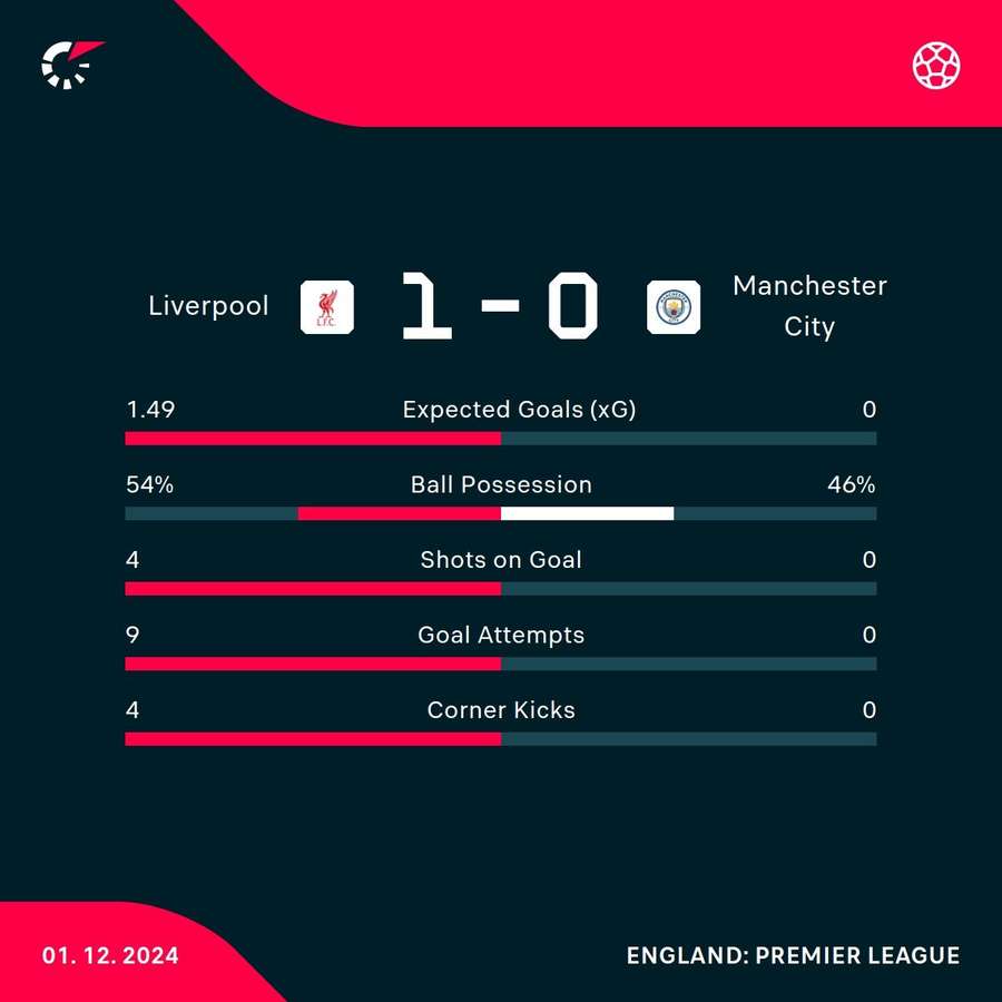 Liverpool - Manchester City current stats