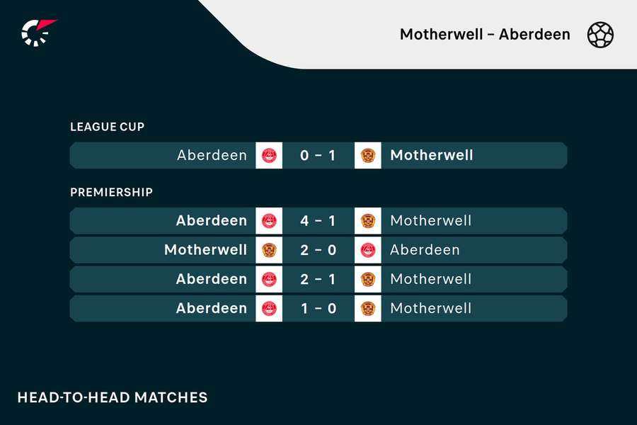 Motherwell - Aberdeen