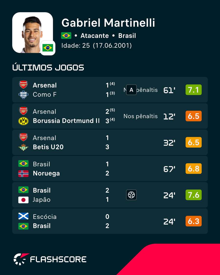 Últimos jogos de Martinelli