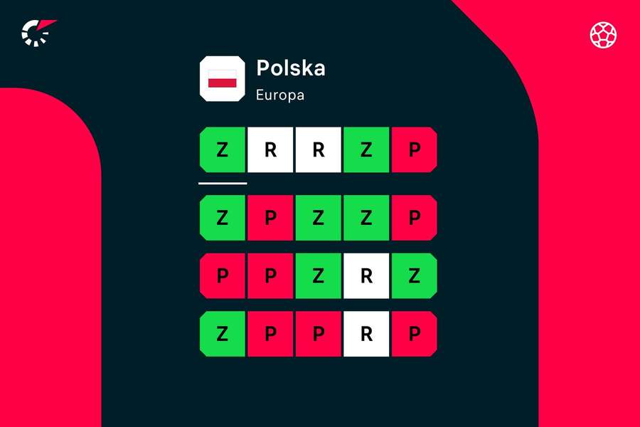 Ostatnie wyniki reprezentacji Polski