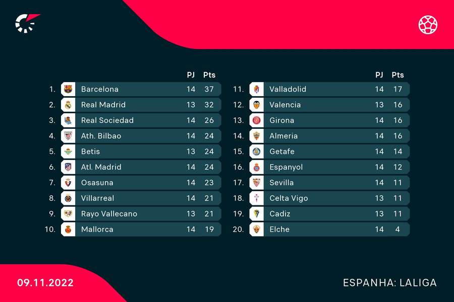 Atlético de Madrid está cada vez mais longe do topo da tabela