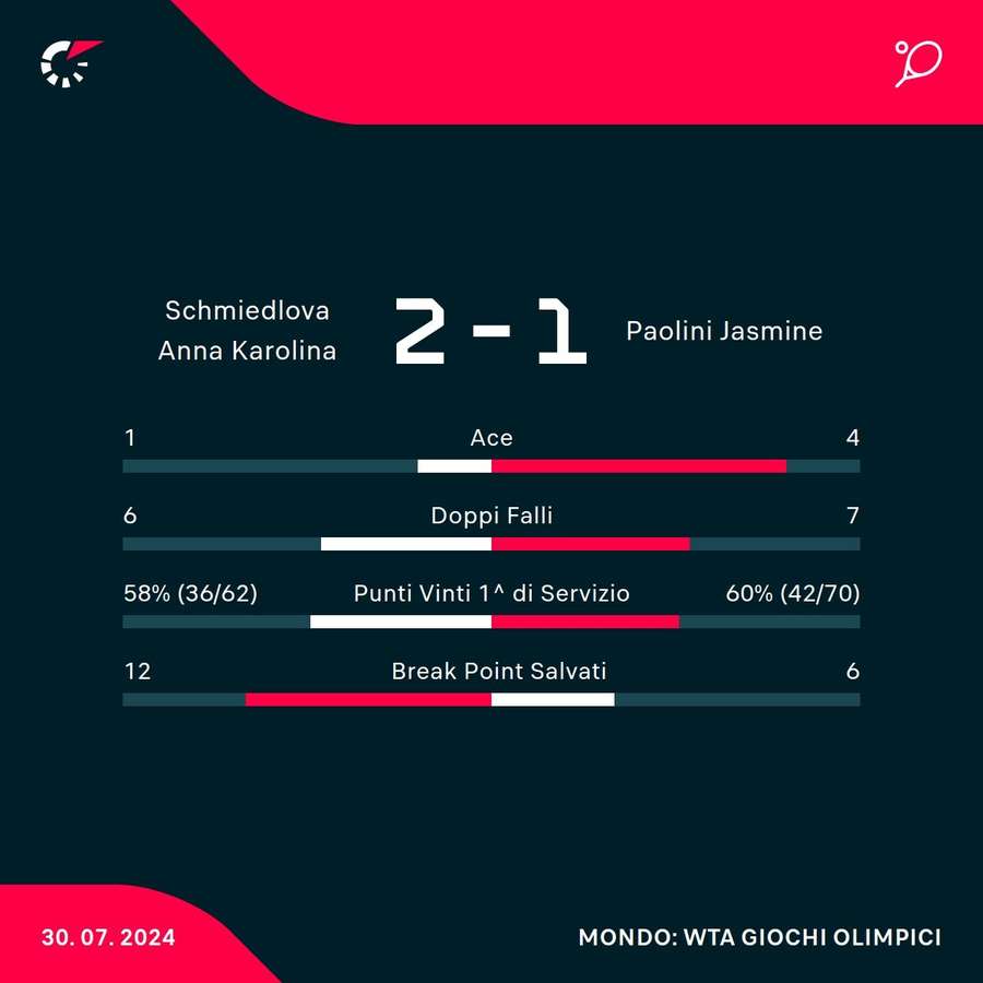 Le statistiche del match